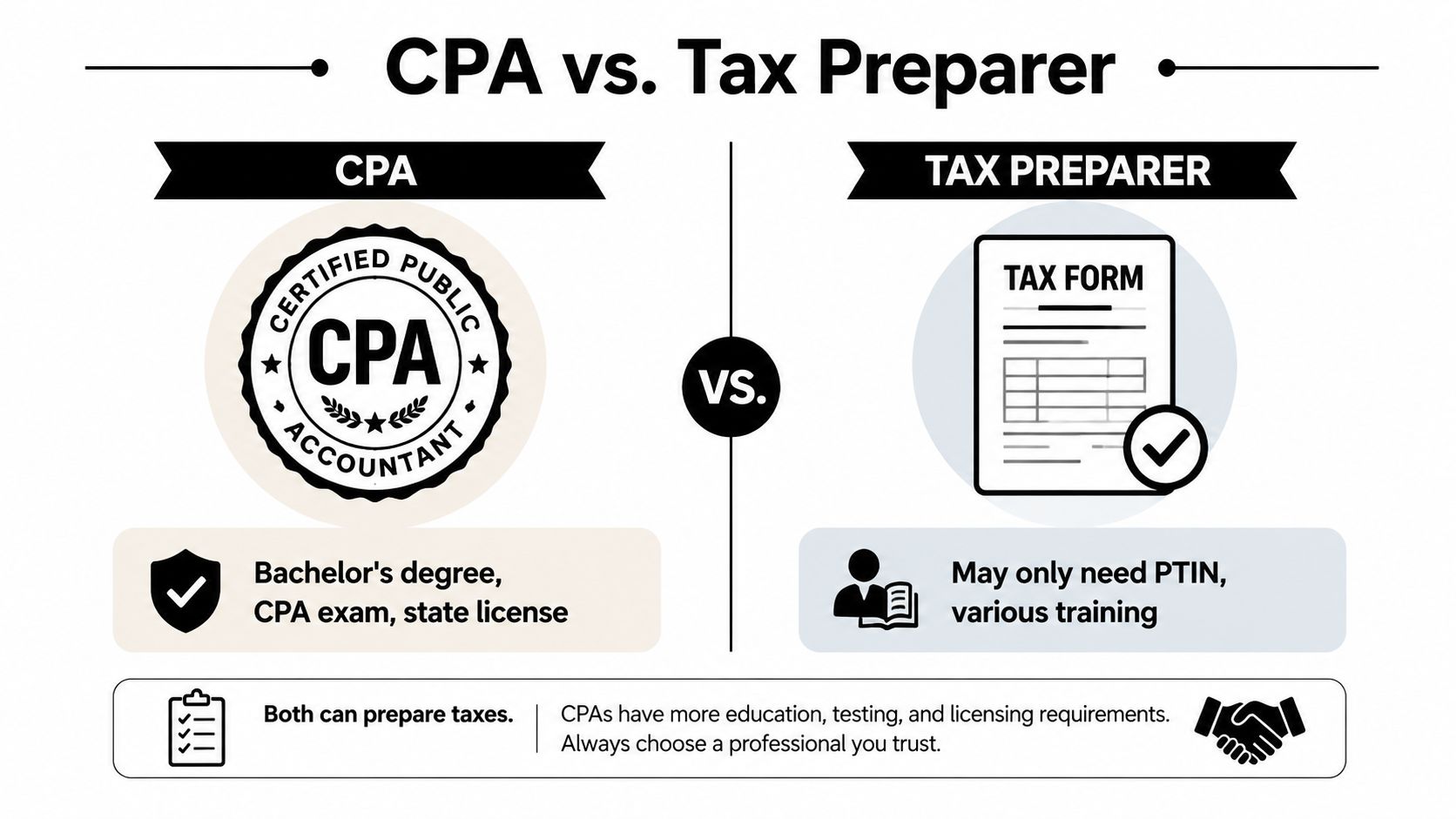 A comparison infographic between a Certified Public Accountant (CPA) and a general tax preparer, detailing their differing requirements.
