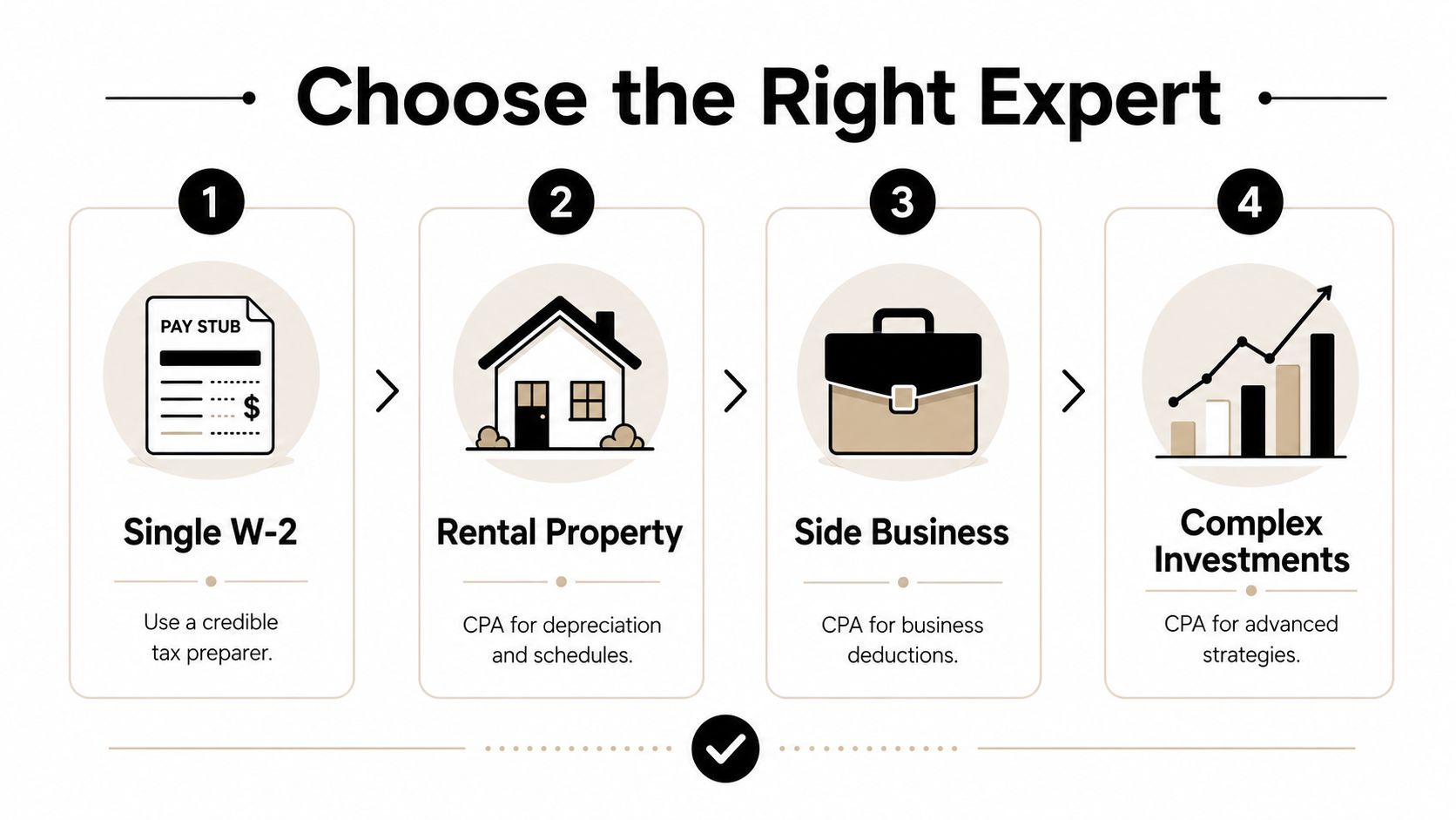 A diagram illustrating the right tax expert to choose based on different financial situations and income sources.
