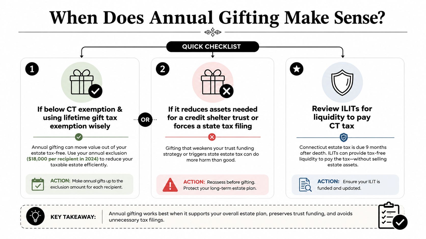 A quick checklist infographic detailing when annual gifting makes sense for Connecticut estate tax planning.