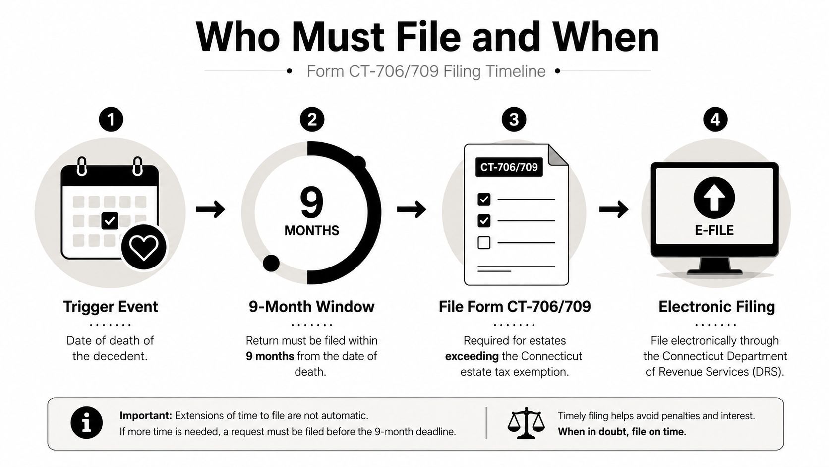 A timeline infographic detailing the filing requirements and 9-month deadline for the Connecticut CT-706/709 estate tax form.
