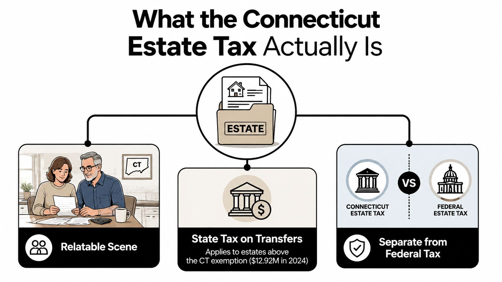 An infographic titled What the Connecticut Estate Tax Actually Is, explaining state tax exemptions and separation from federal taxes.