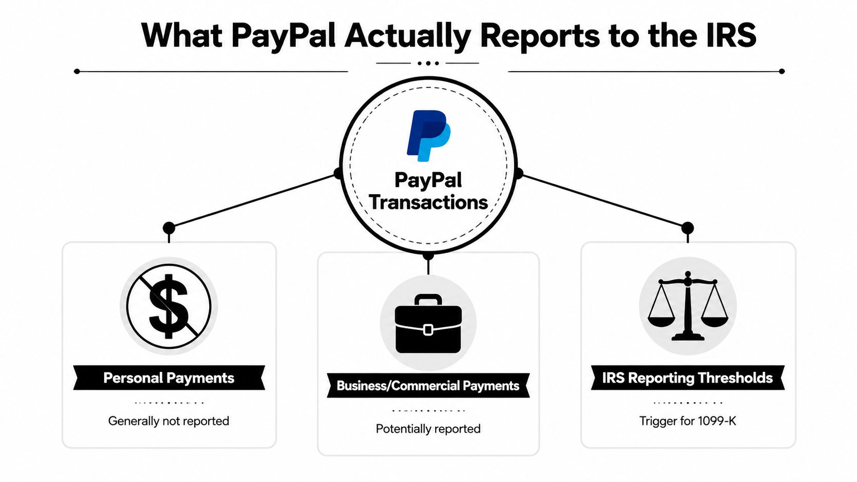 An infographic showing that PayPal personal payments are generally not reported while business transactions may trigger IRS reporting.
