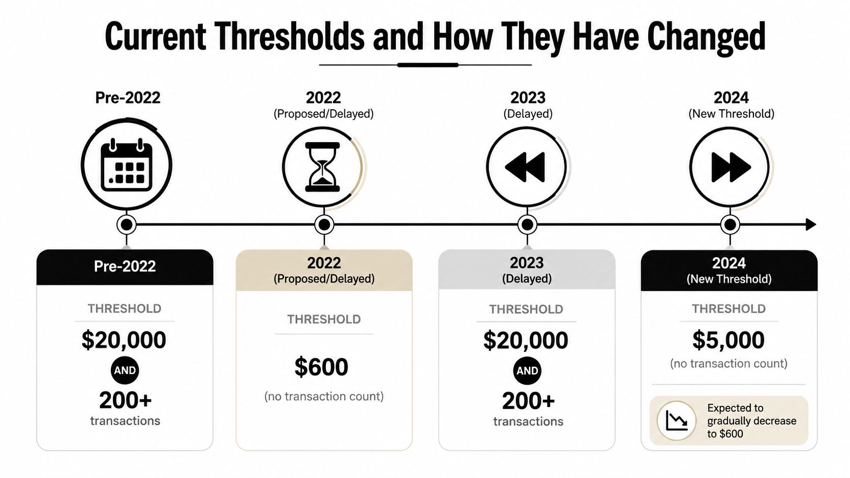 A timeline graphic showing changes to IRS transaction reporting thresholds from pre-2022 through the 2024 tax year.