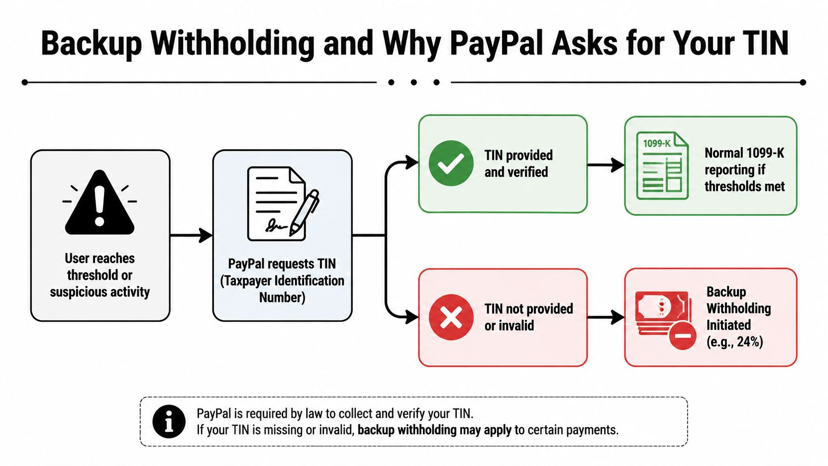 Flowchart showing why PayPal requests a Taxpayer Identification Number and the consequences of withholding information.