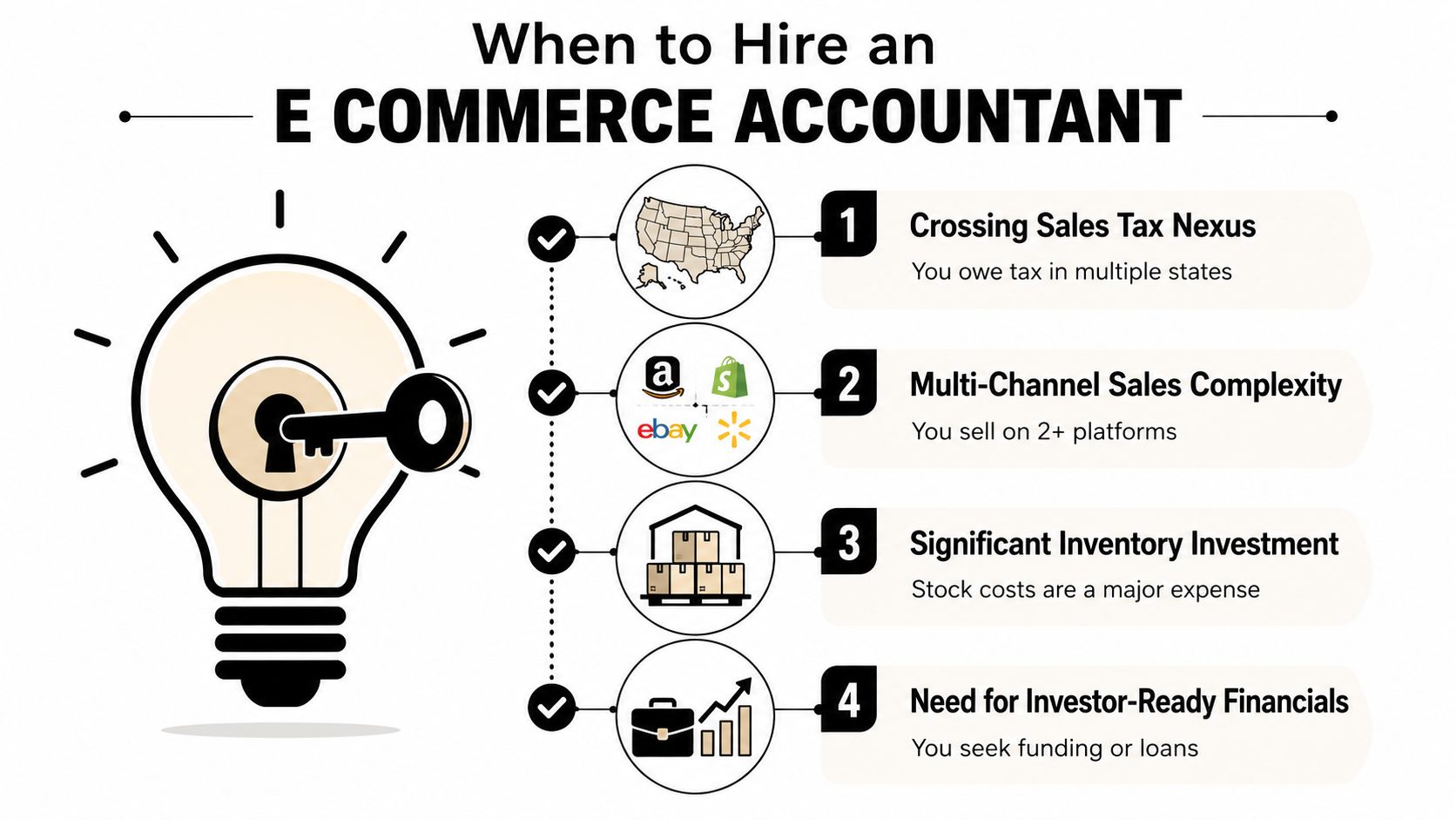 An infographic showing four key indicators for when e-commerce businesses should hire a professional accountant.