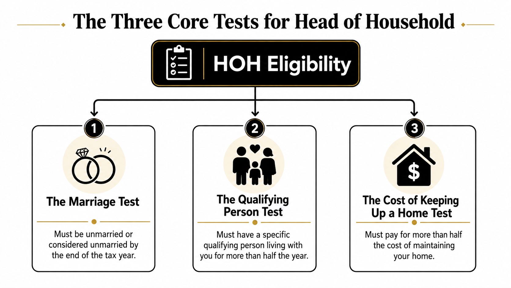 An infographic illustrating the three core requirements for qualifying as head of household for tax purposes.