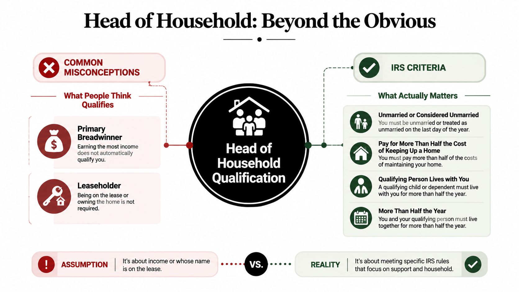 An infographic detailing common misconceptions and actual IRS criteria for the head of household tax filing status.