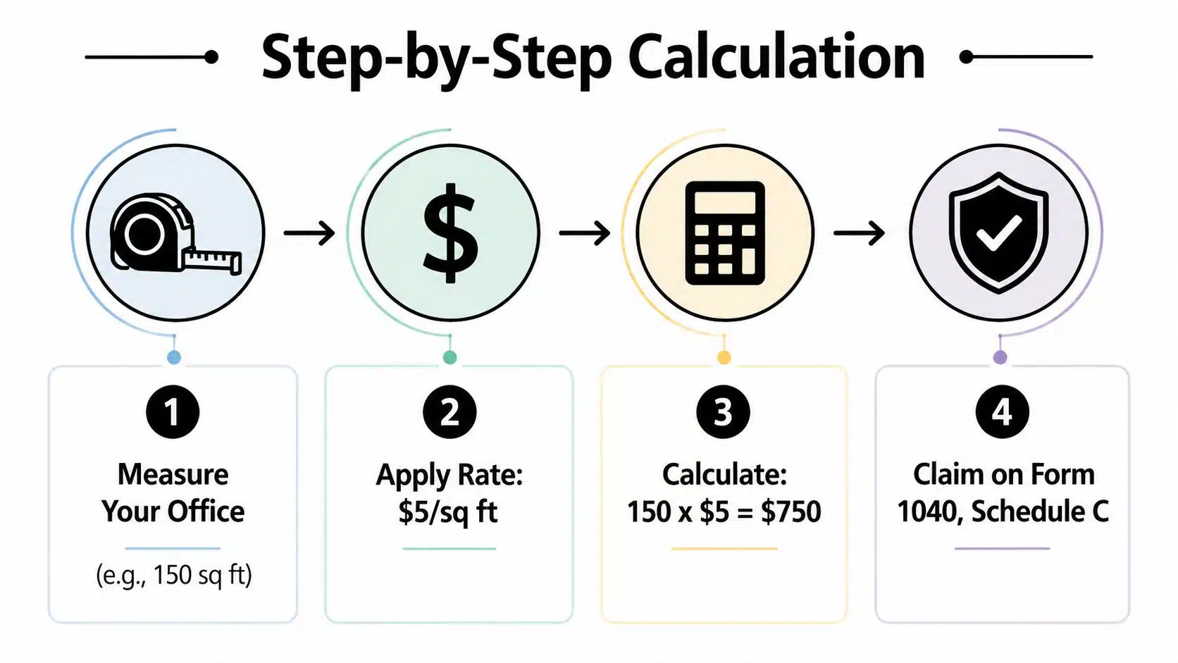 A four-step infographic illustrating the simplified method to calculate a home office tax deduction.