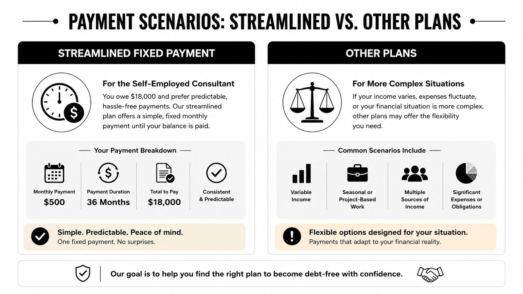 A comparison chart showing a fixed payment plan versus flexible payment options for debt repayment.