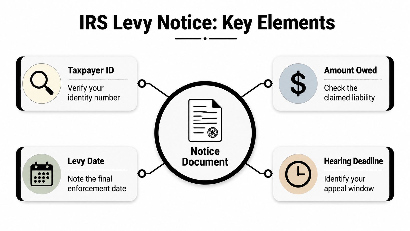 A diagram outlining key elements of an IRS levy notice including taxpayer ID, amount owed, levy date, and hearing deadline.