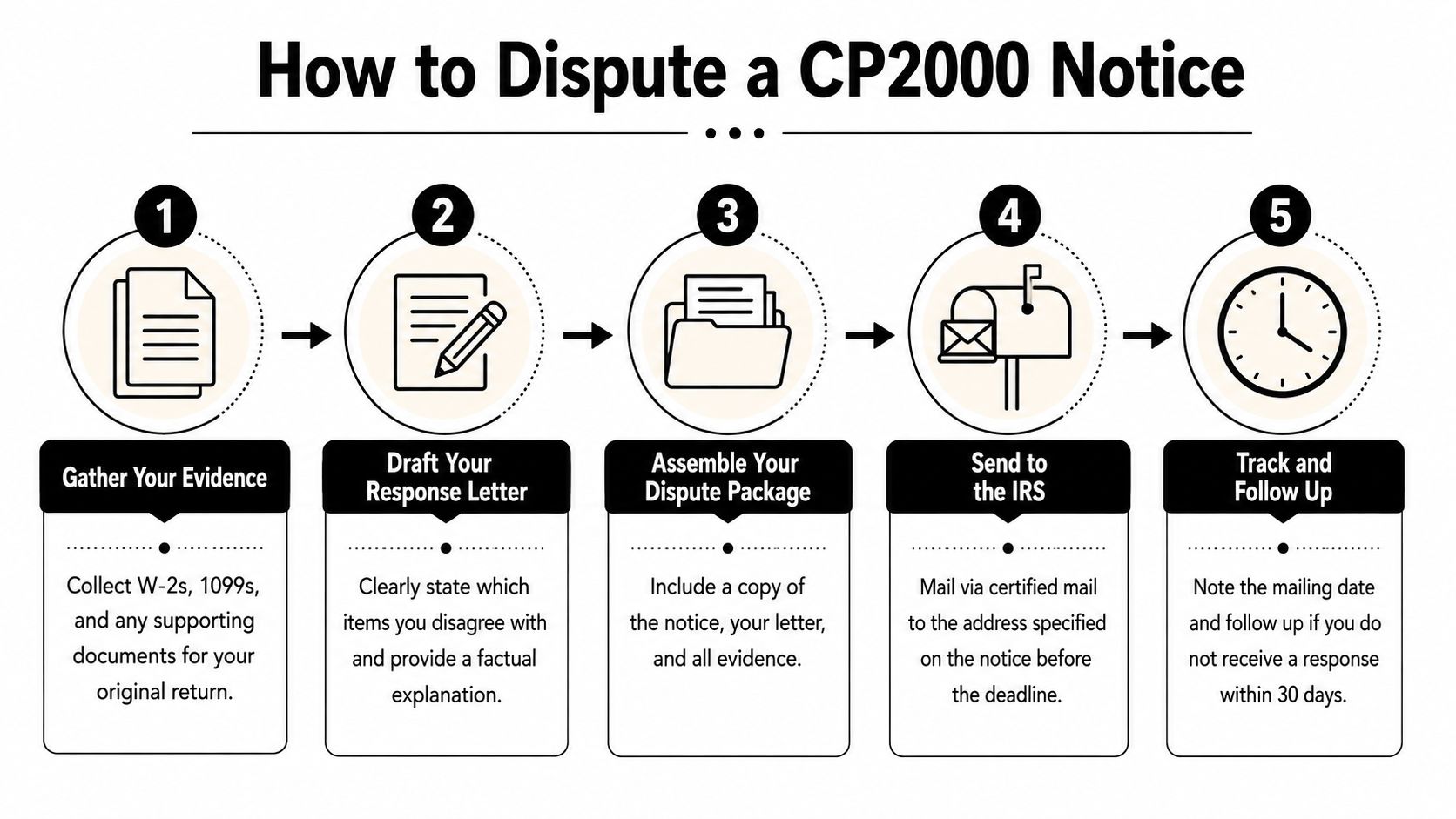 A five-step infographic showing how to dispute an IRS CP2000 notice by gathering evidence and mailing documents.