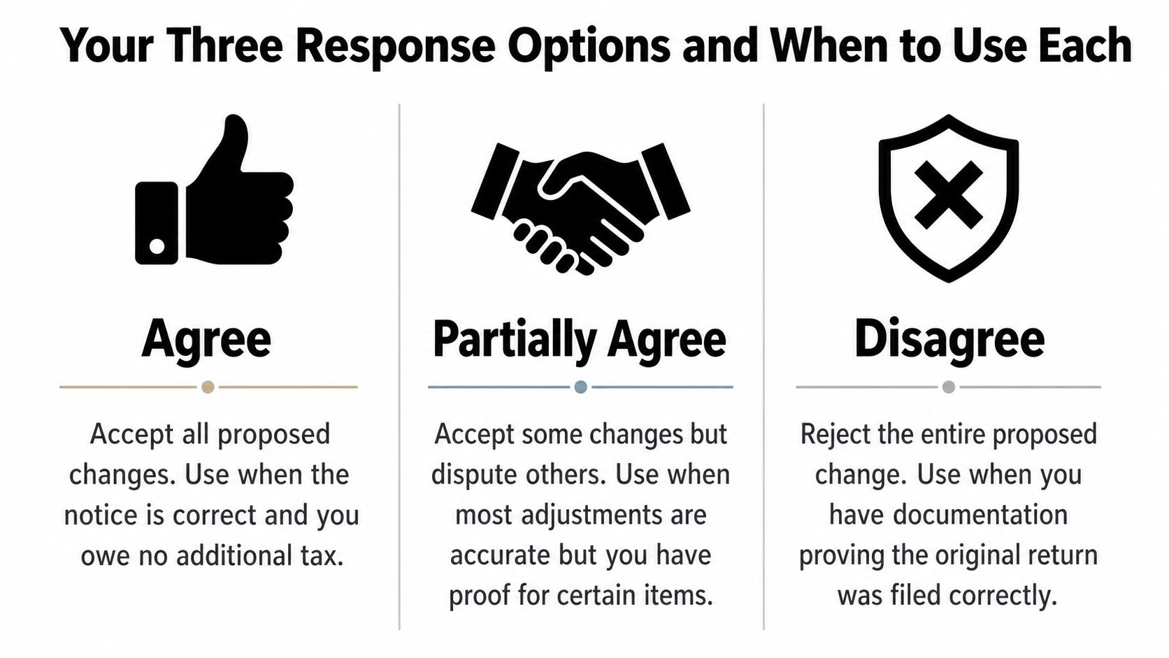 A chart illustrating the three response options for an IRS notice: Agree, Partially Agree, and Disagree.