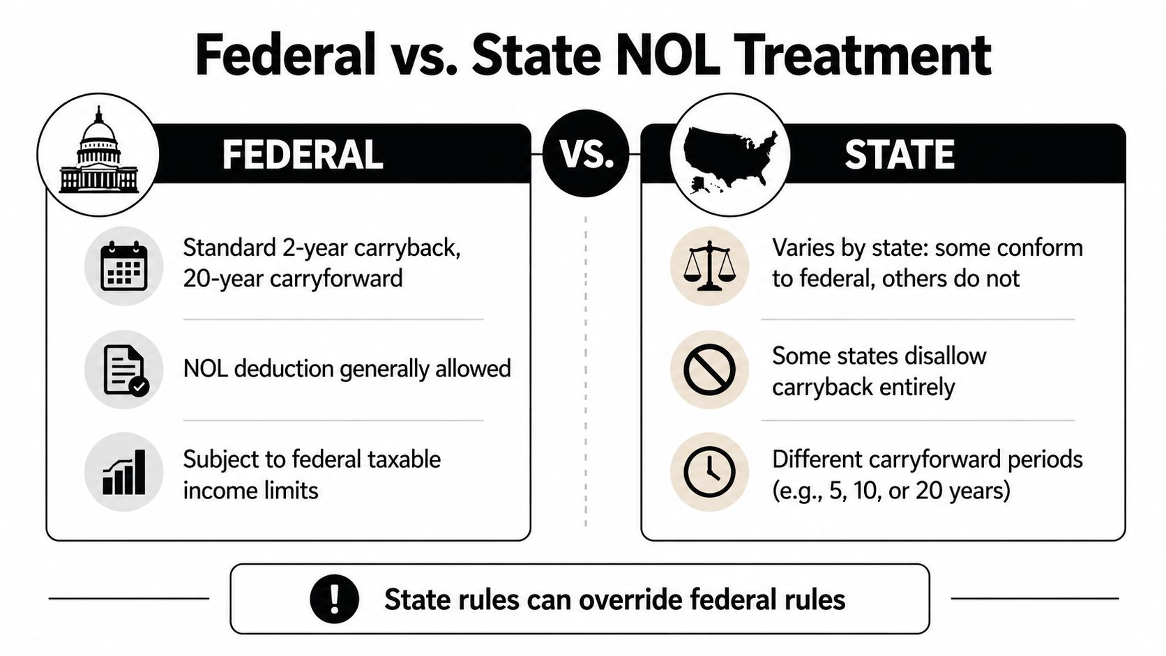 A comparison chart showing differences between federal and state tax treatments for net operating loss deductions.