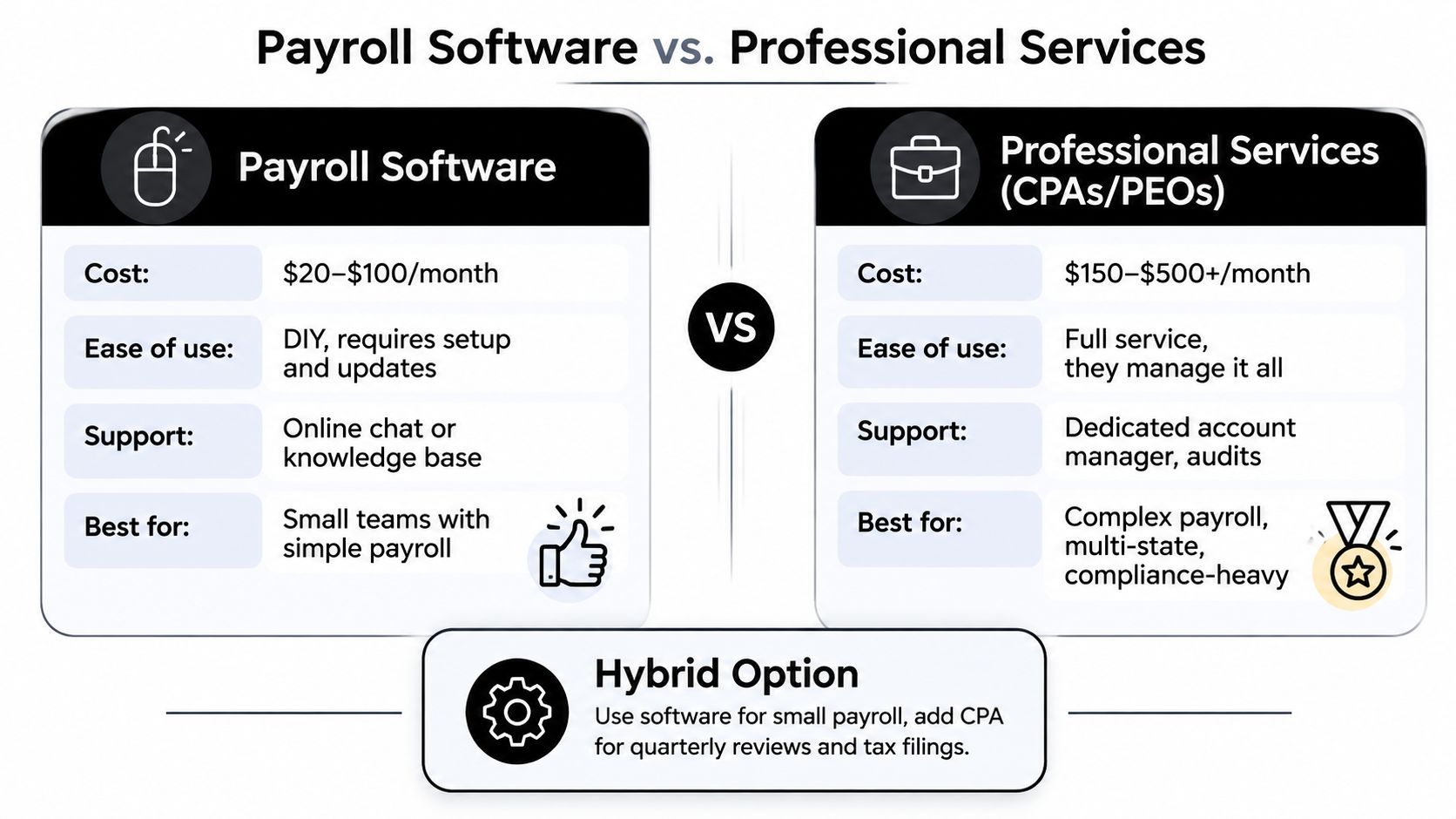 A comparison chart showing differences between payroll software and professional accounting services for small business payroll.