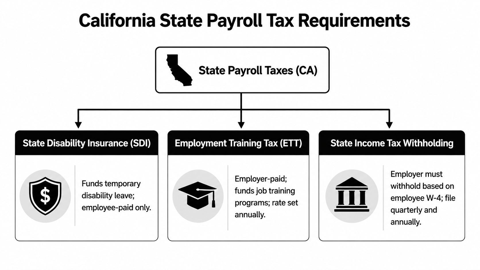 An organizational chart showing the three main types of California state payroll tax requirements for businesses.