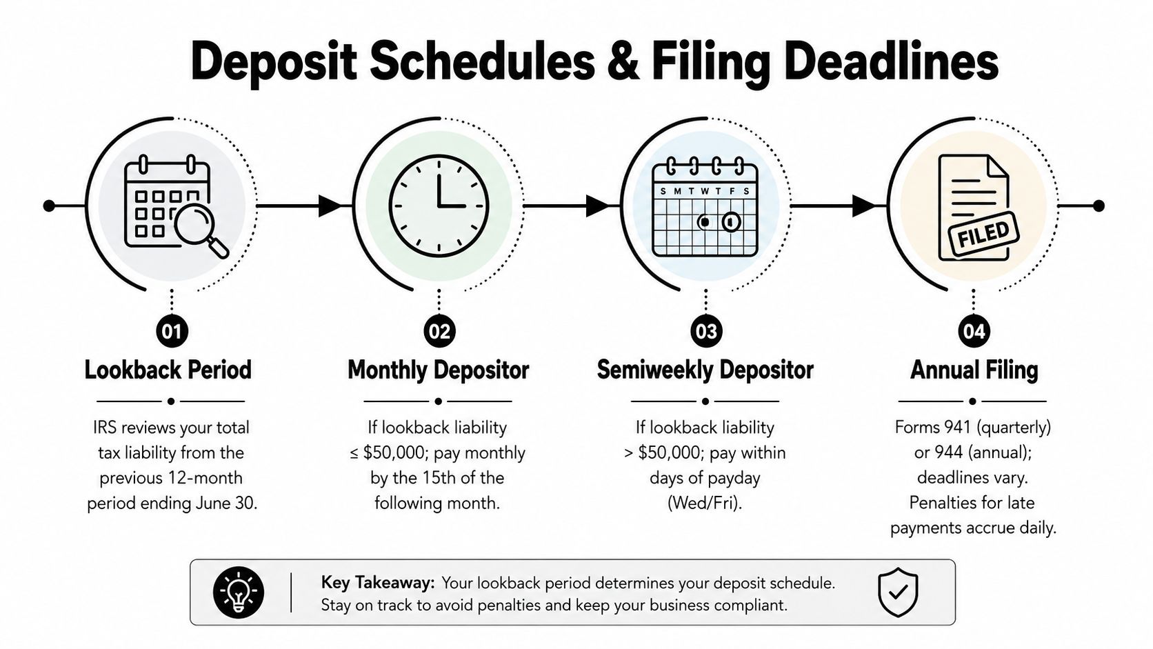 An infographic showing the four steps of IRS deposit schedules and payroll tax filing deadlines.