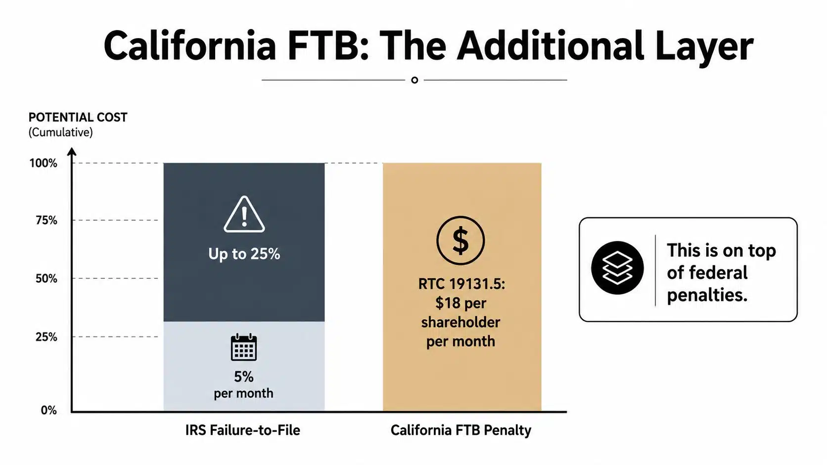 A chart comparing federal IRS failure-to-file penalties against the additional California FTB late filing penalties.