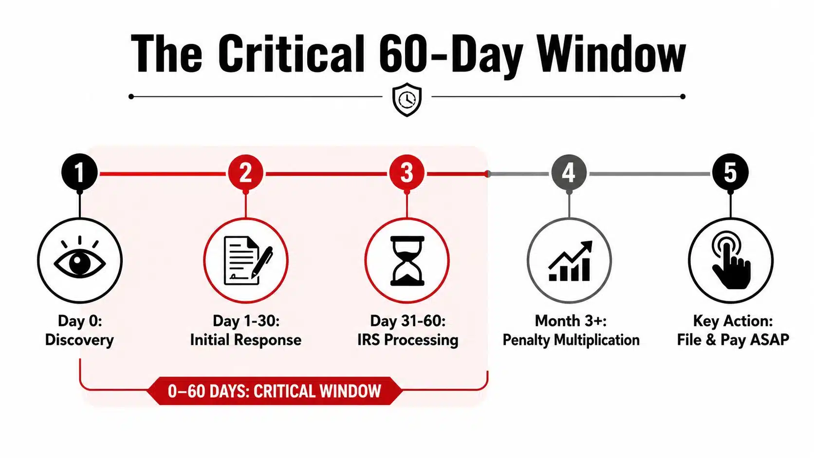 A timeline graphic illustrating the critical 60-day window for addressing tax obligations and avoiding IRS penalty multiplication.