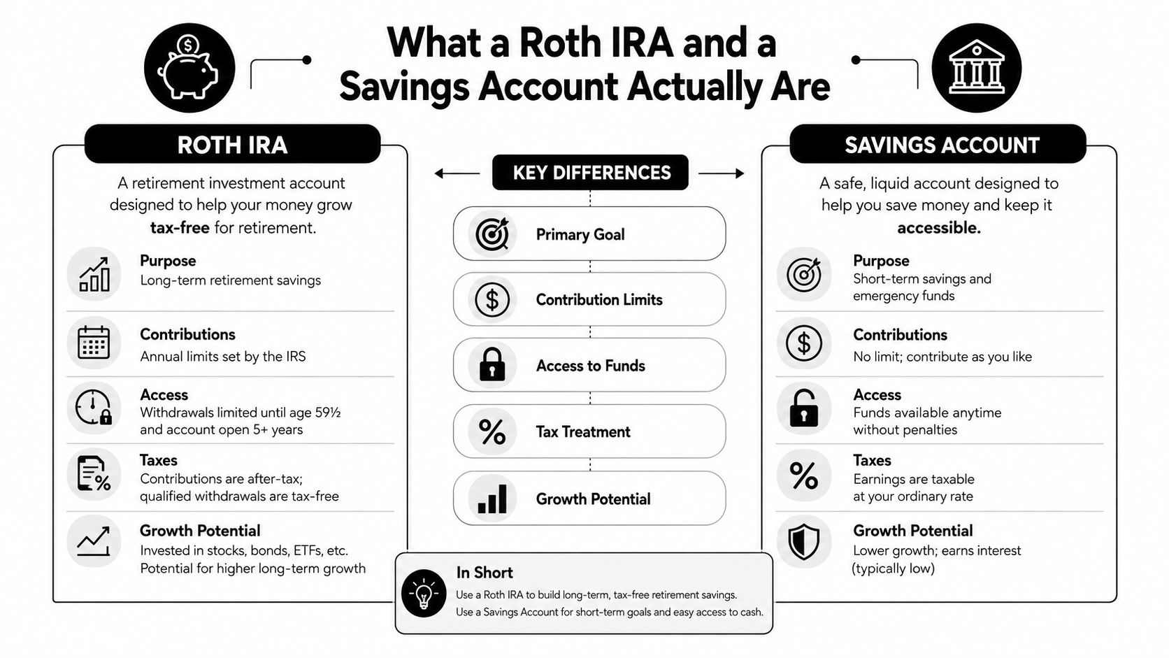 A comparison infographic detailing the differences between a Roth IRA and a traditional savings account for financial planning.