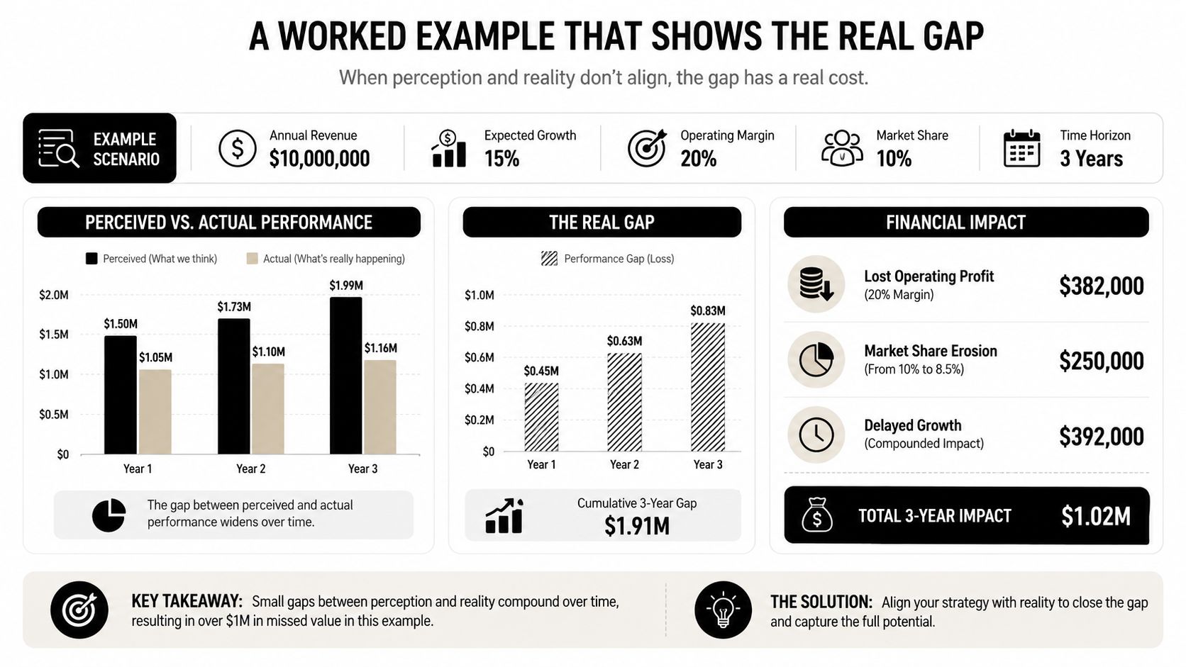 An infographic showing a financial model where the gap between perceived and actual company performance causes losses.