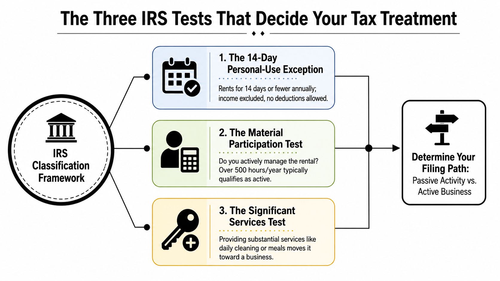 A flowchart detailing the three IRS tests used to classify short-term rental properties for tax purposes.