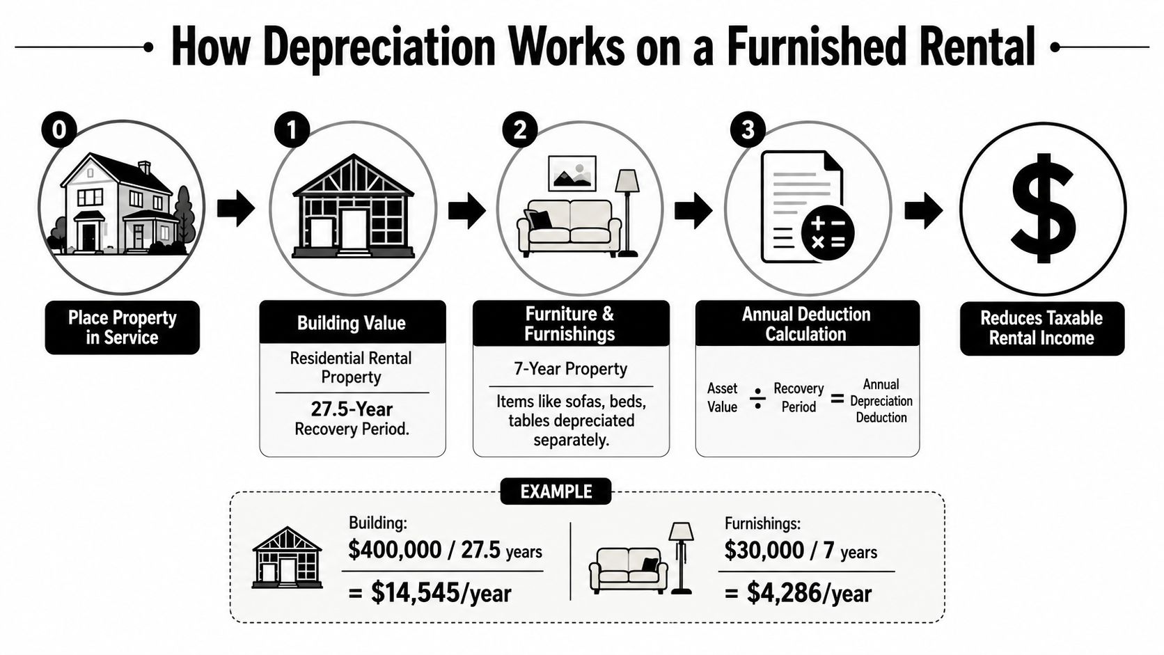 A diagram illustrating the depreciation process for a furnished rental property, including building and furniture calculations.