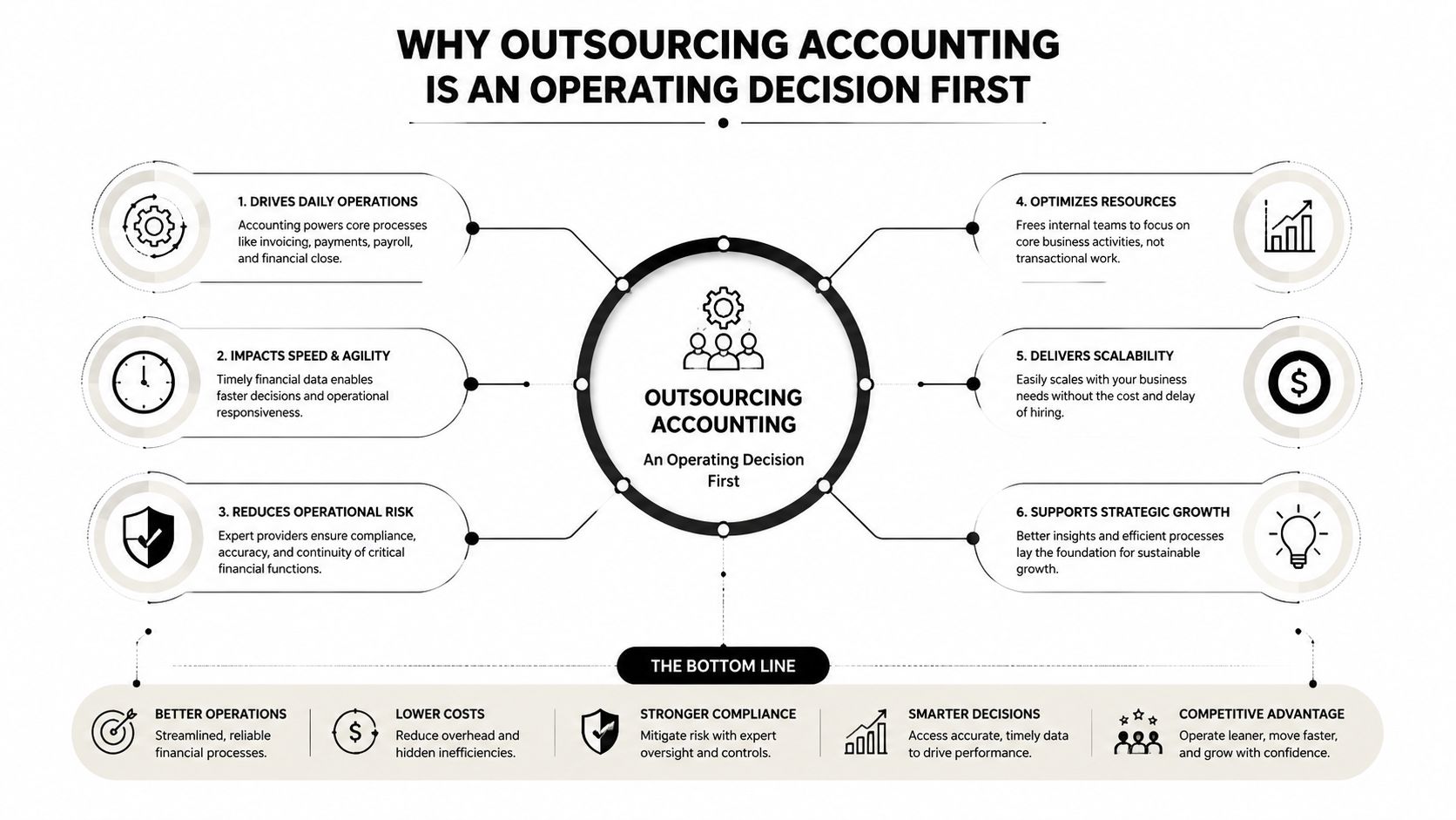 An infographic titled Why Outsourcing Accounting Is An Operating Decision First, illustrating six business operational benefits.