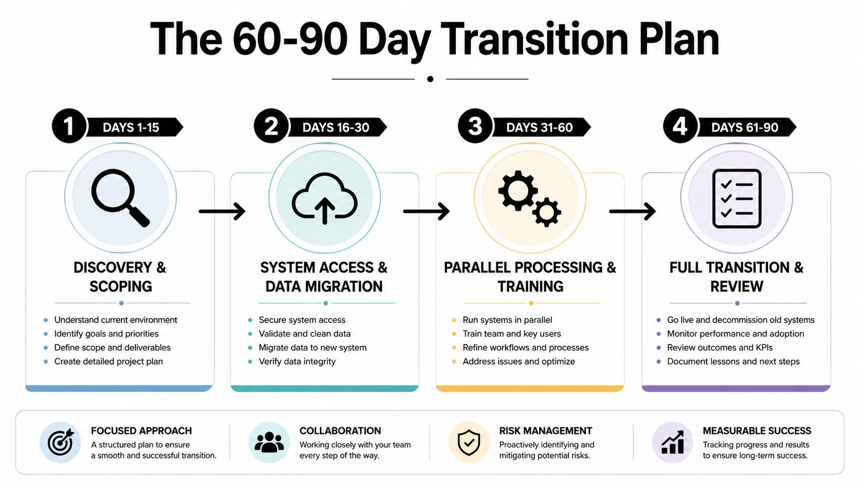 A four-step 90-day transition plan infographic showing discovery, data migration, training, and full system review phases.