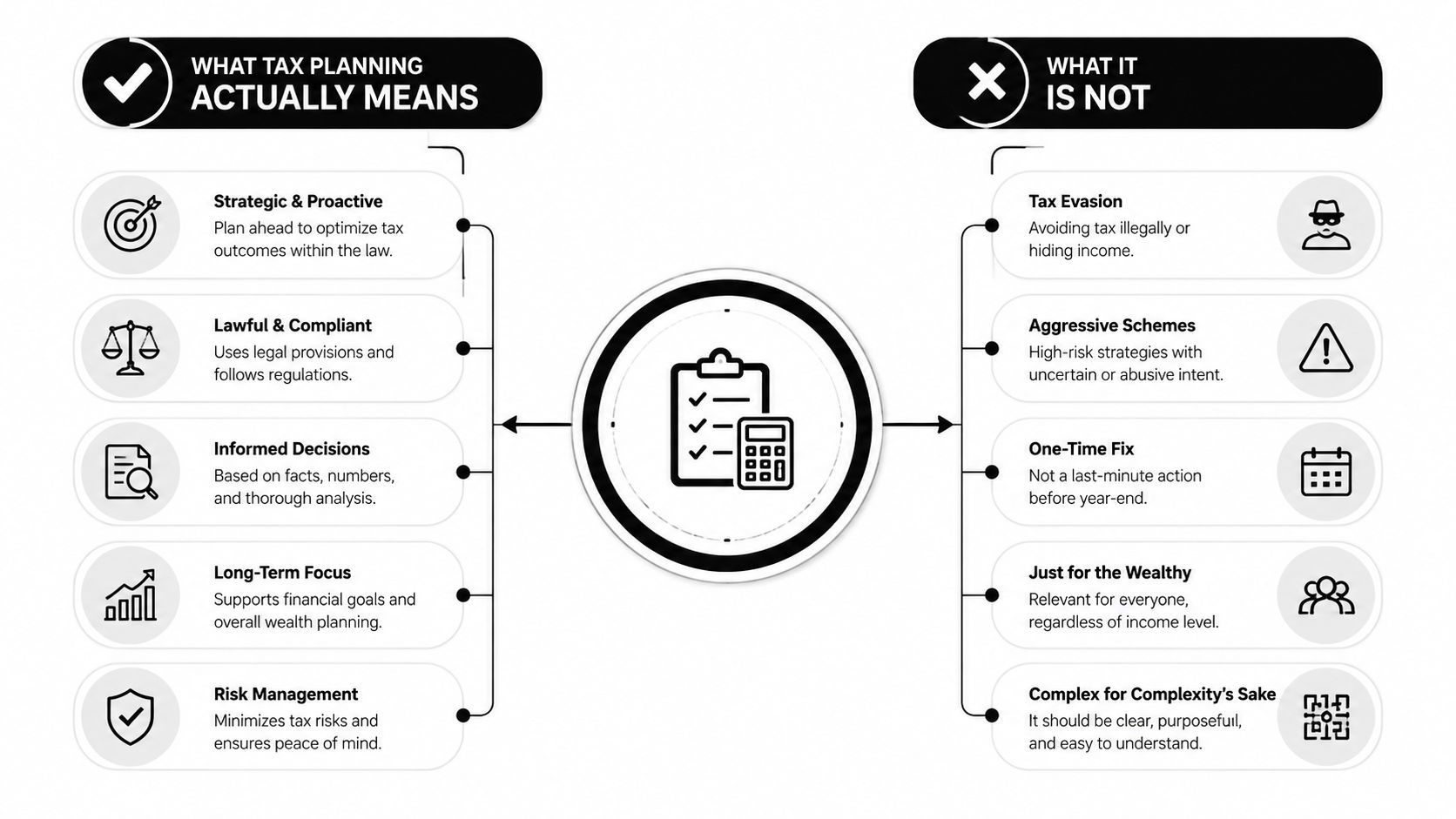 A comparison chart showing what effective tax planning means versus common misconceptions about the practice.