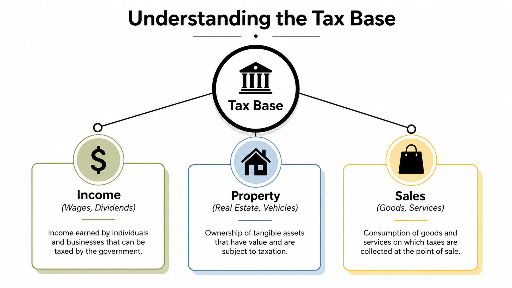 A diagram illustrating the concept of a tax base through three main categories: income, property, and sales.