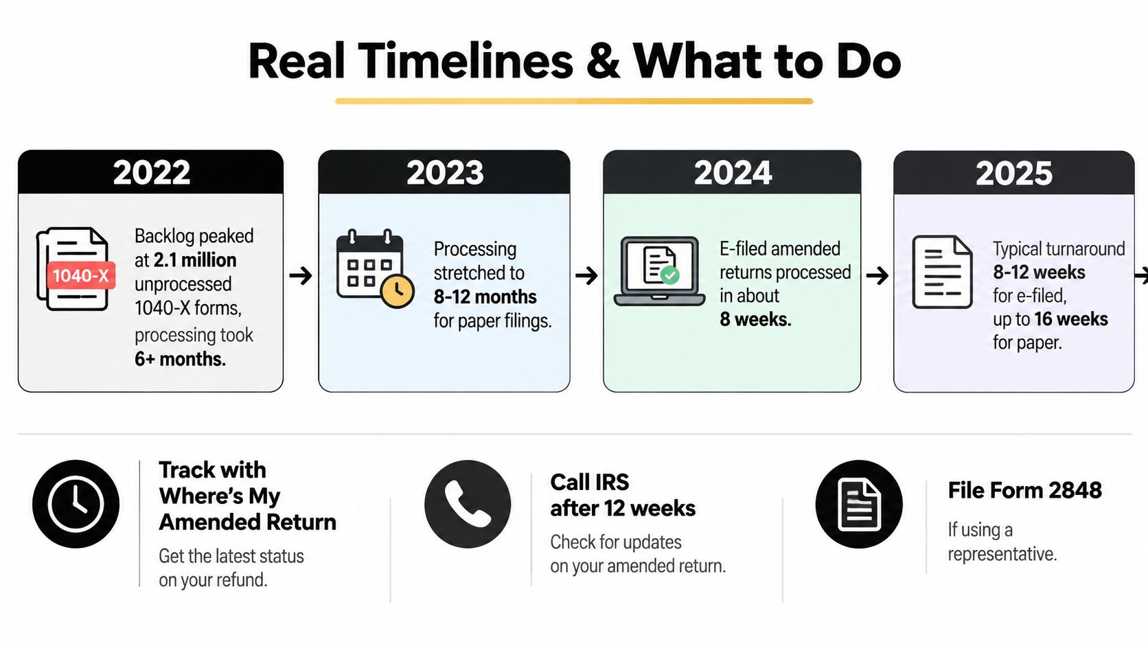 A timeline graphic showing IRS processing times for amended tax returns from 2022 to 2025.
