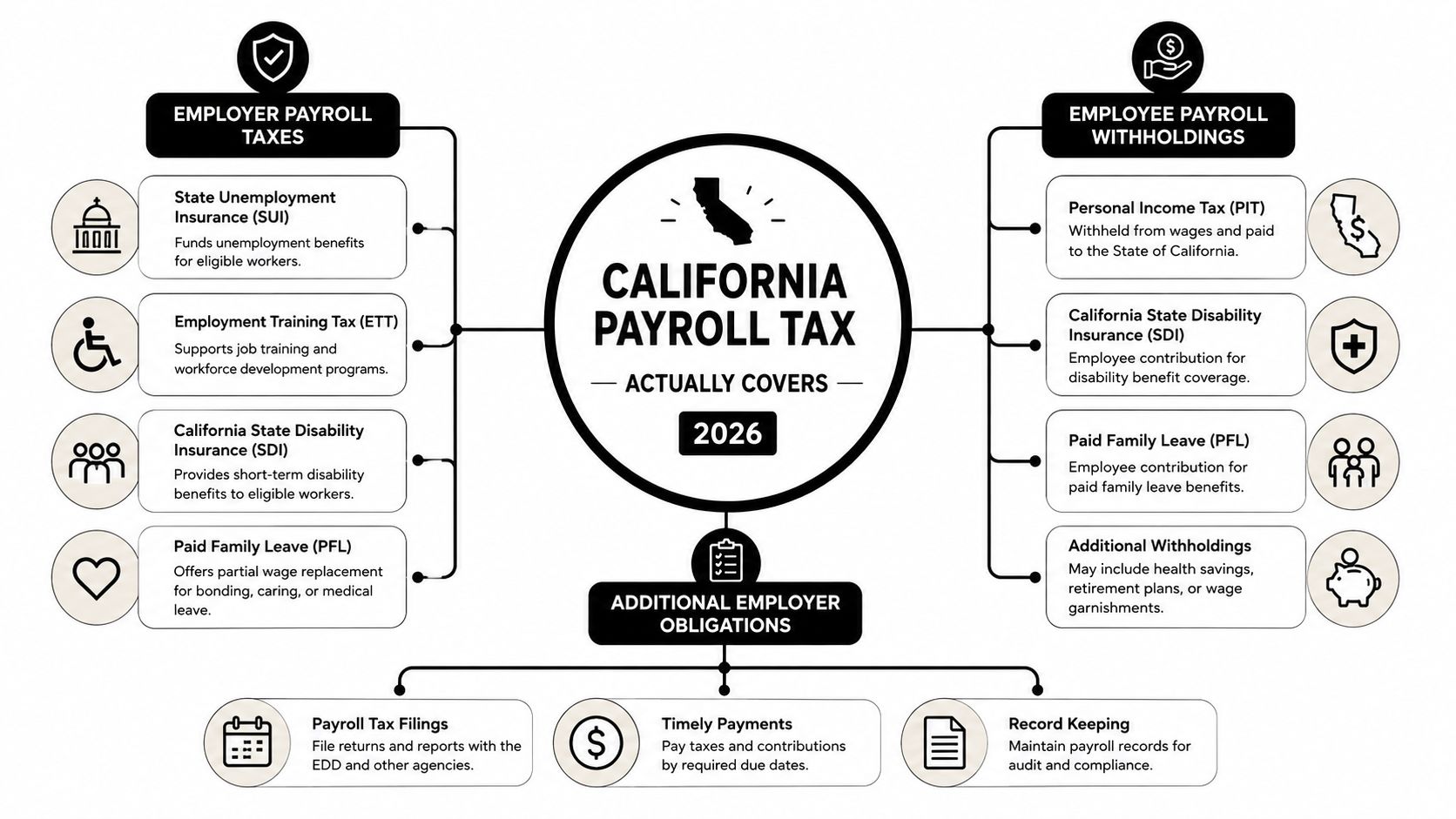 A diagram illustrating California payroll tax obligations, including employer taxes, employee withholdings, and additional employer requirements for 2026.