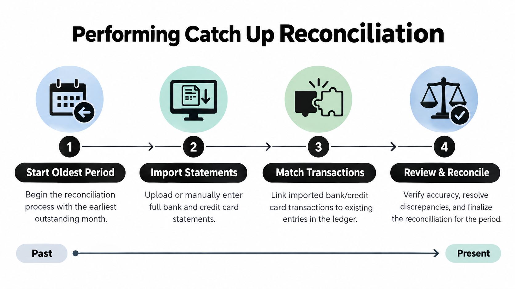 A four-step infographic illustrating the process of performing catch up reconciliation for business accounting.