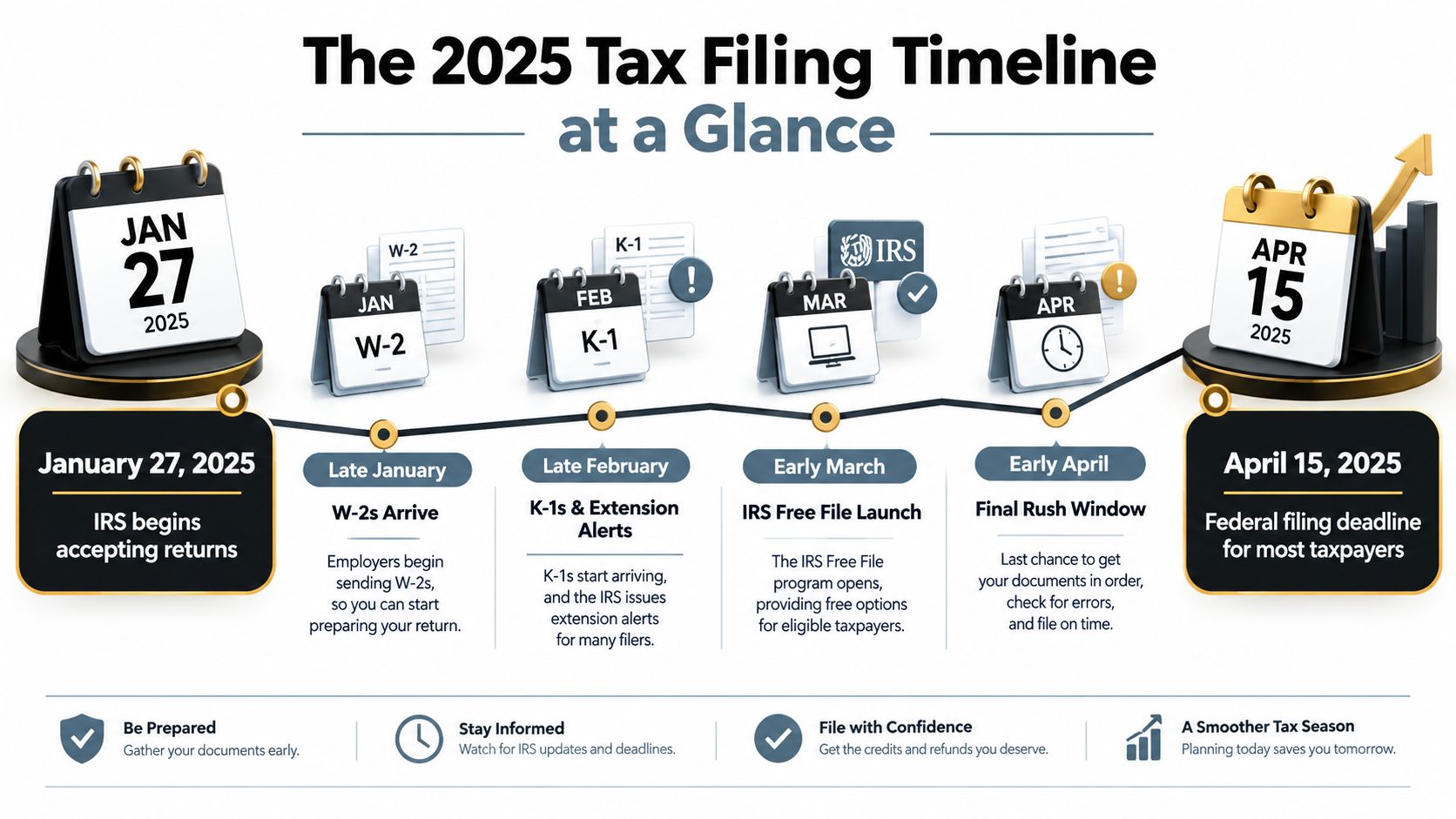 A timeline graphic showing key tax season dates for 2025 from January 27 to April 15.